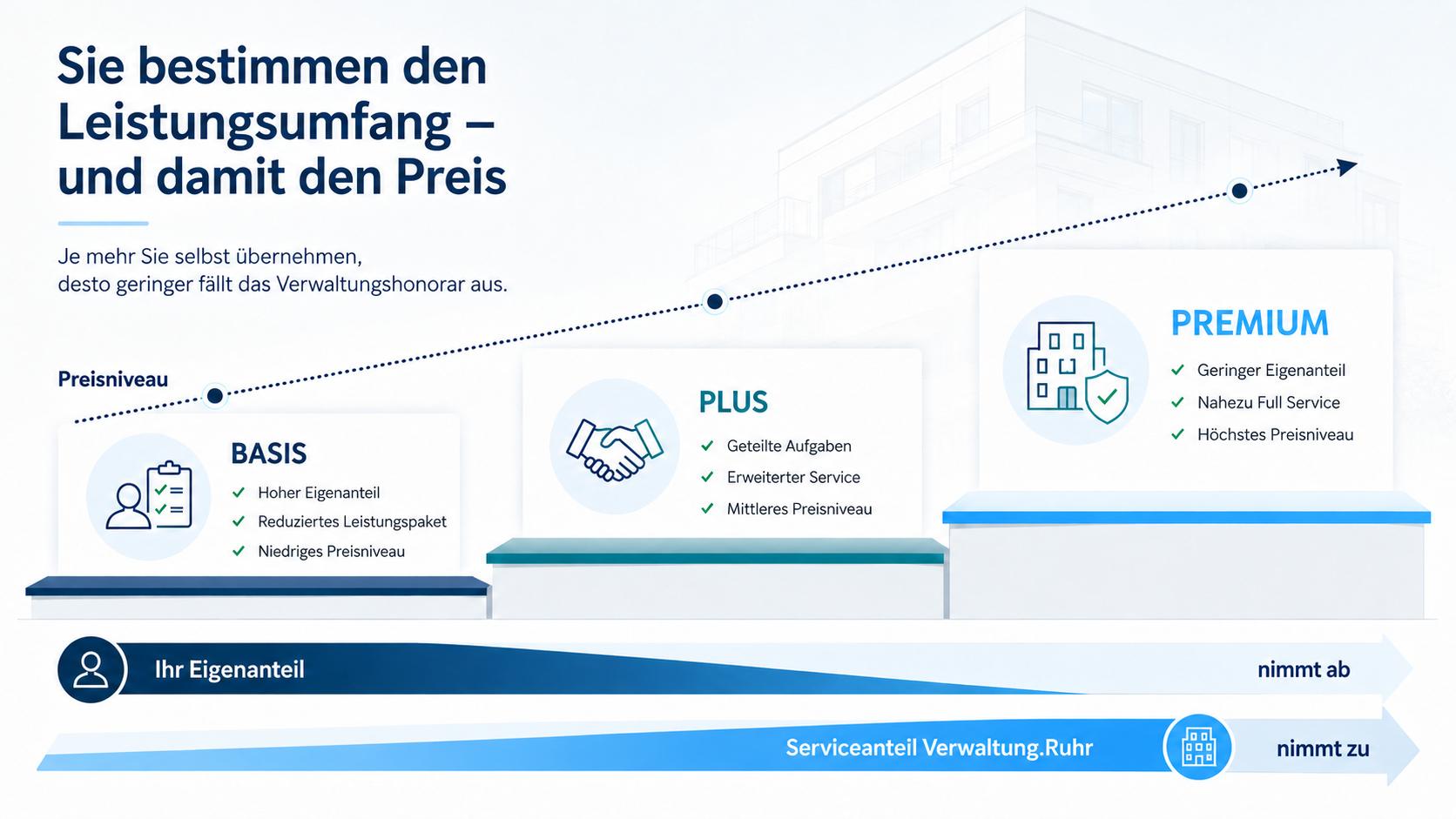 verwaltung.ruhr Preise fuer WEG-Verwaltung und Hausverwaltung